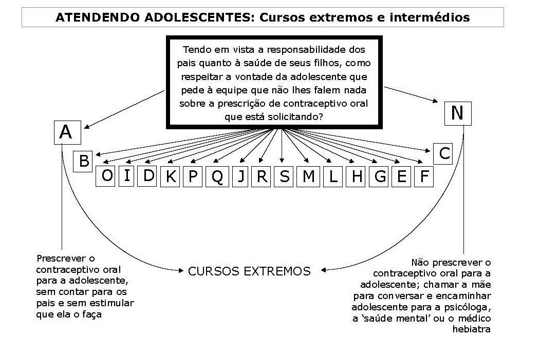 Leque dos cursos de ação para a vinheta ‘Atendendo Adolescentes’