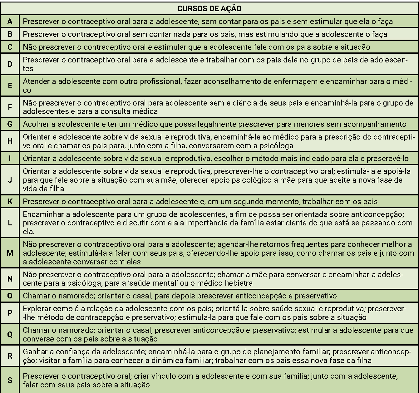 Cursos de ação recomendados pelos enfermeiros e médicos para a vinheta ‘Atendendo