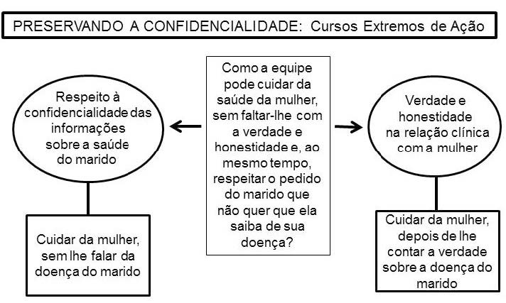 Problema ético, valores em conflito e cursos de ação extremos na vinheta ‘Preservando a
