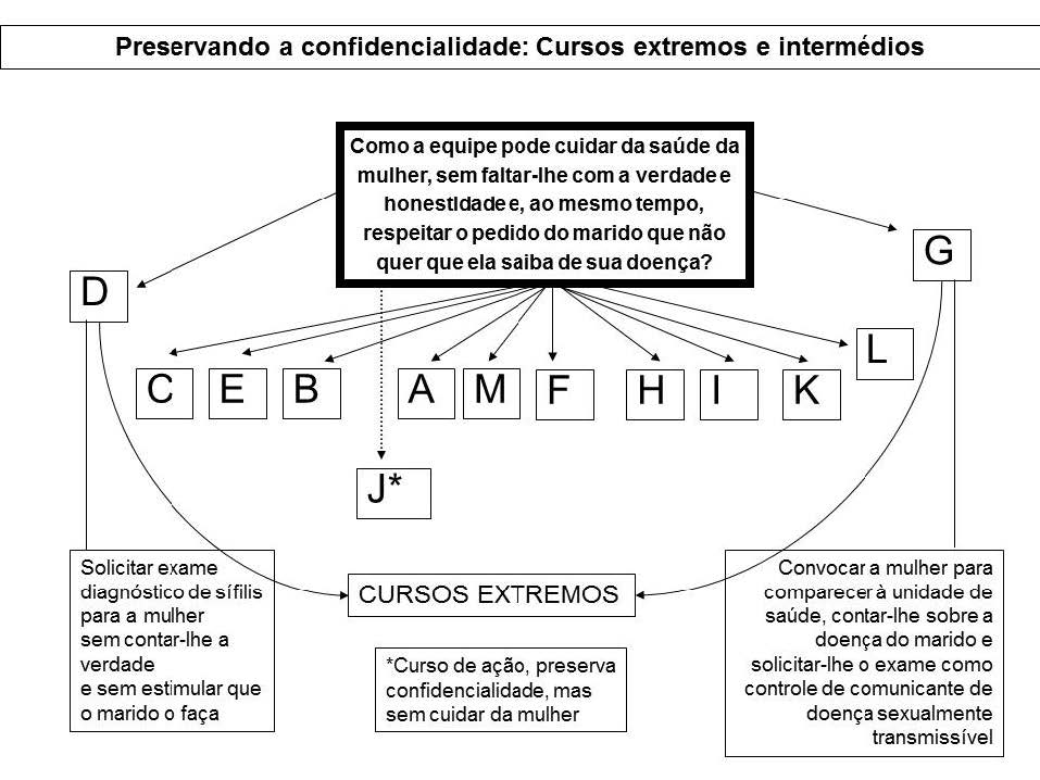 Leque dos cursos de ação para a vinheta ‘Preservando a Confidencialidade’