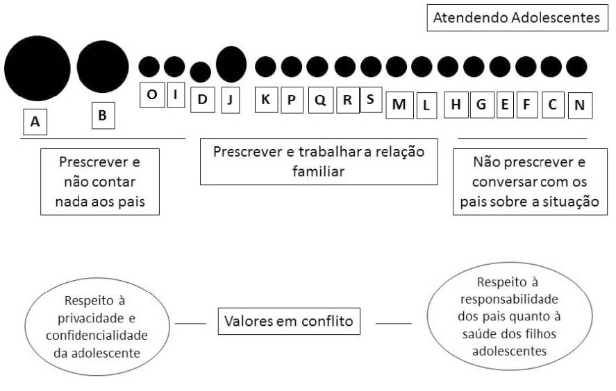 Tendência no leque de cursos de ação para a vinheta ‘Atendendo Adolescentes’