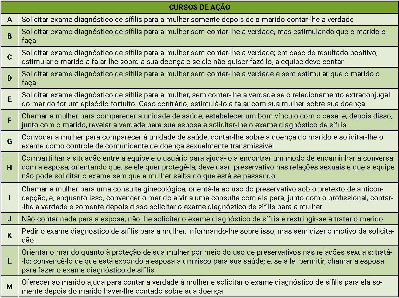 Cursos de ação recomendados pelos enfermeiros e médicos para a vinheta ‘Preservando a